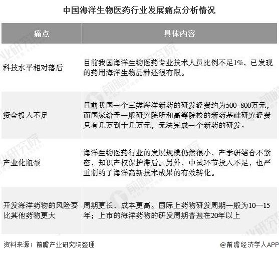 中国海洋生物医药行业发展痛点分析情况