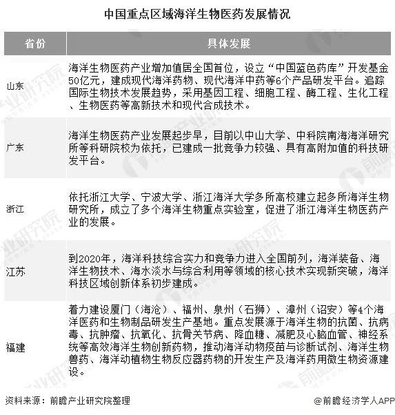 中国重点区域海洋生物医药发展情况