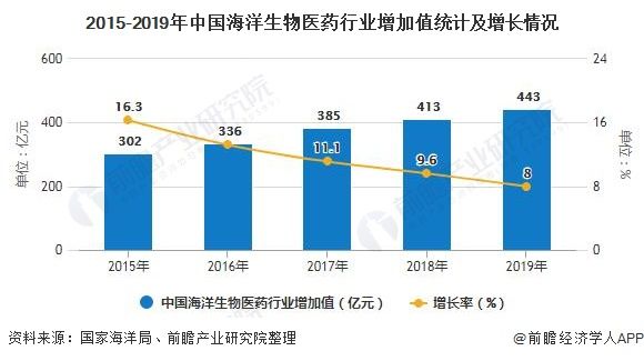 2015-2019年中国海洋生物医药行业增加值统计及增长情况
