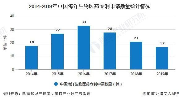 2014-2019年中国海洋生物医药专利申请数量统计情况