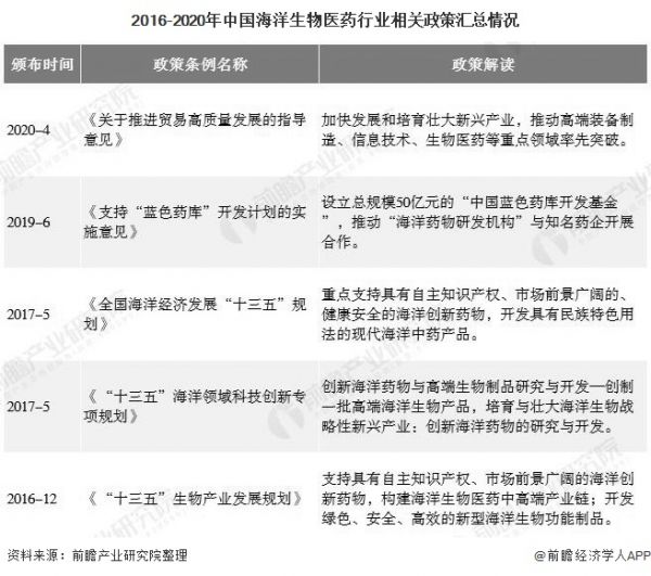 2016-2020年中国海洋生物医药行业相关政策汇总情况