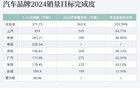 三家汽車公司提前完成全年銷量目標(biāo)