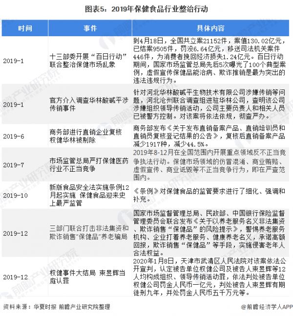 图表5：2019年保健食品行业整治行动