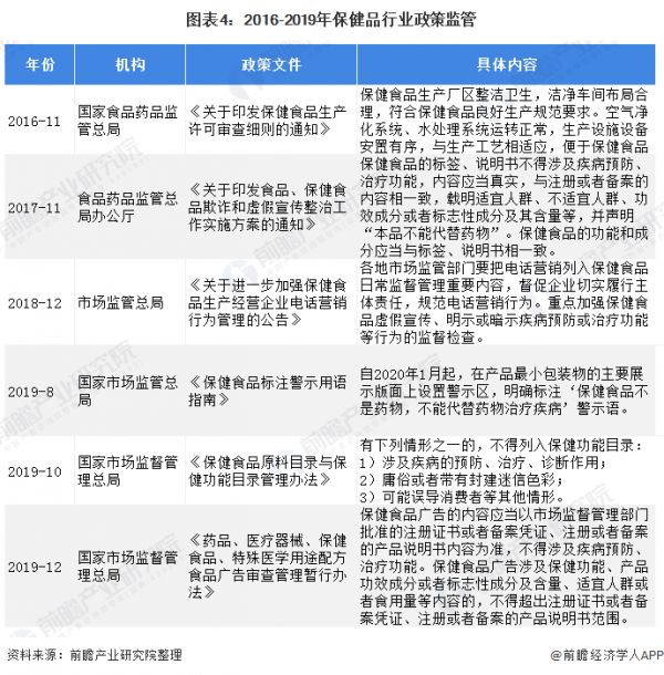 图表4：2016-2019年保健品行业政策监管