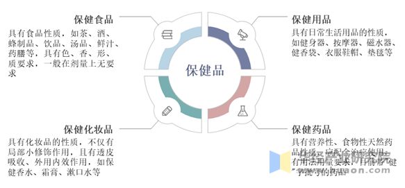 保健品分类