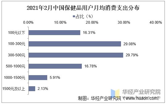 2021年2月中国保健品用户月均消费支出分布
