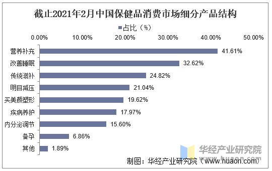 截止2021年2月中国保健品消费市场细分产品结构