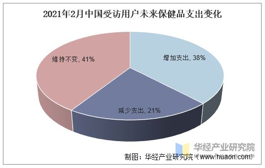 2021年2月中国受访用户未来保健品支出变化
