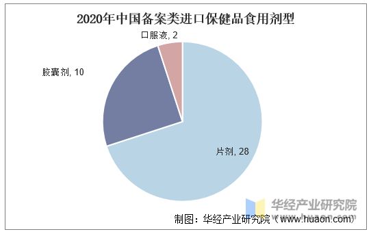 2020年中国备案类进口保健品食用剂型