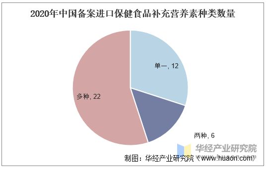 2020年中国备案进口保健食品补充营养素种类数量