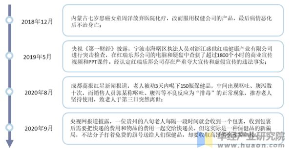 2018-2020年中国保健品市场主要乱象
