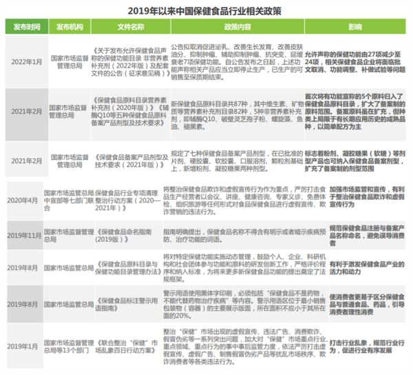保健食品行业监管政策