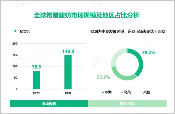全球希臘酸奶市場規(guī)模及地區(qū)占比分析