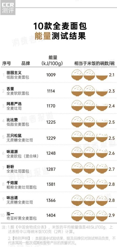10款全麥面包測(cè)試：1片面包等于1碗飯，到底減肥還是增肥？還有2款不達(dá)標(biāo)