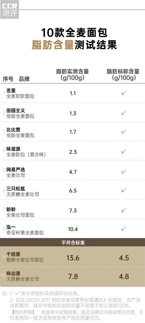10款全麥面包測(cè)試：1片面包等于1碗飯，到底減肥還是增肥？還有2款不達(dá)標(biāo)