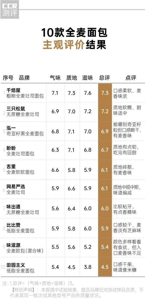 10款全麥面包測(cè)試：1片面包等于1碗飯，到底減肥還是增肥？還有2款不達(dá)標(biāo)