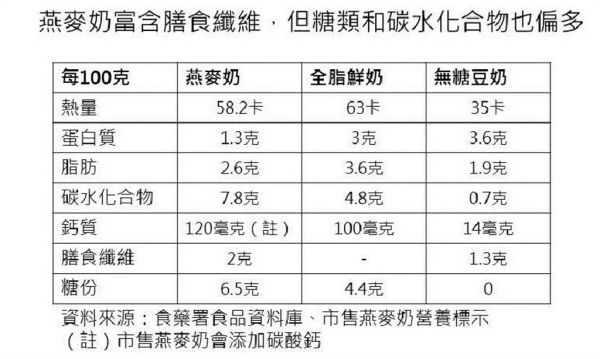 （资料来源/食药署食品资料库、市售燕麦奶营养标示、制表/陈蔚承，康健杂志提供）