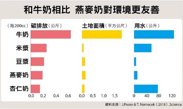 (资料来源 / J.Poore amp; T. Nemecek (2018), Science、整理 / 陈蔚承、制表/郑佳玲，康健杂志提供）