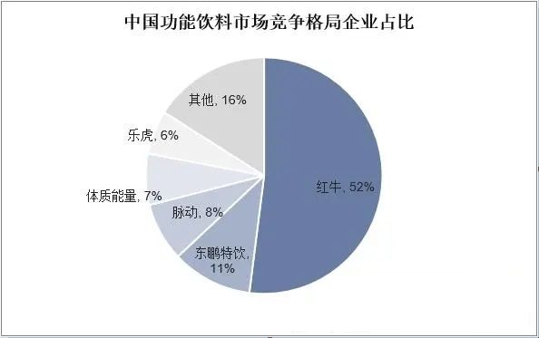 功能性飲料市場(chǎng)份額分析