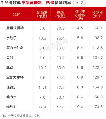 9品牌飲料單瓶含糖量、熱量檢測(cè)