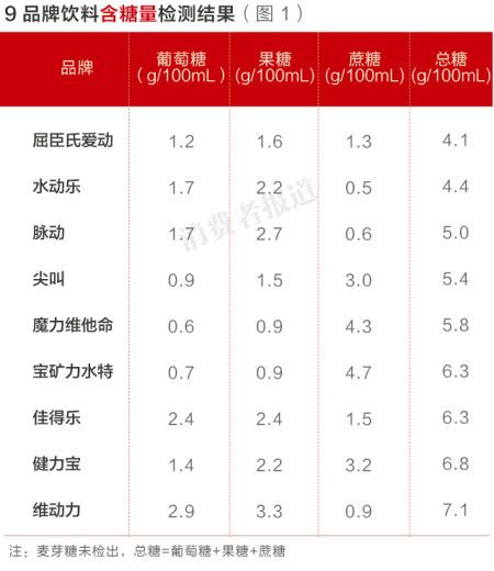 9品牌飲料含糖量檢測(cè)