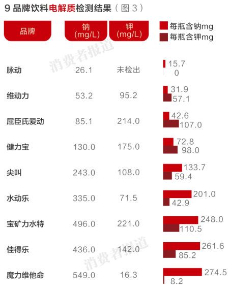 9品牌飲料電解質(zhì)檢測(cè)