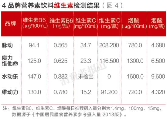 4品牌營(yíng)養(yǎng)素飲料維生素檢測(cè)