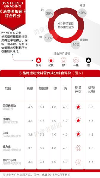5品牌運(yùn)動(dòng)飲料營(yíng)養(yǎng)成分綜合評(píng)價(jià)