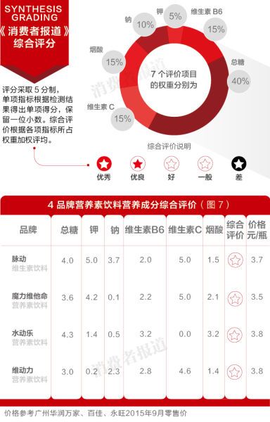 4品牌營(yíng)養(yǎng)素飲料營(yíng)養(yǎng)成分綜合評(píng)價(jià)
