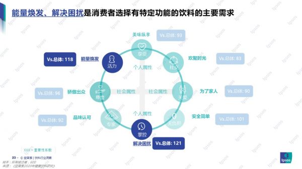 益普索Ipsos | 2021年飲料功能化趨勢(shì)報(bào)告