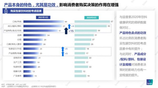 益普索Ipsos | 2021年飲料功能化趨勢(shì)報(bào)告