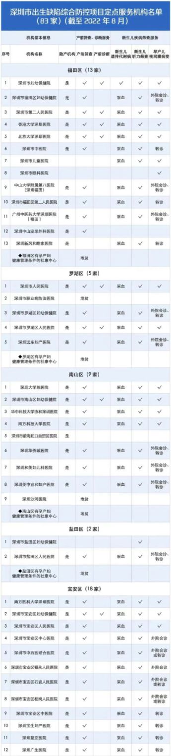 世界唐氏綜合征日 深圳市83家醫(yī)院可免費(fèi)篩查出生缺陷