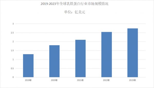 乳铁蛋白市场规模分析
