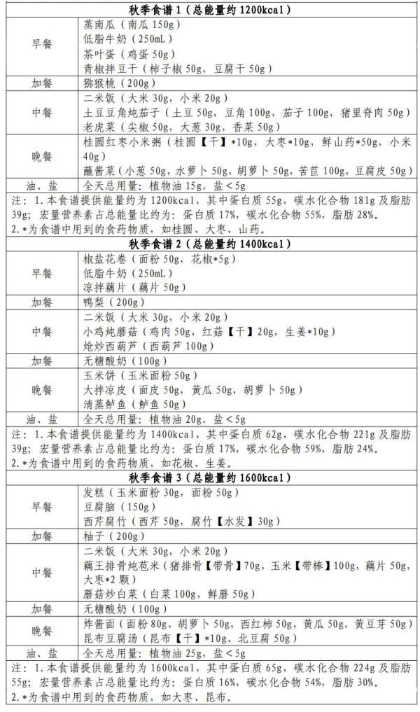 国家出手教减肥，东北地区食谱来了……吉林人快收藏！