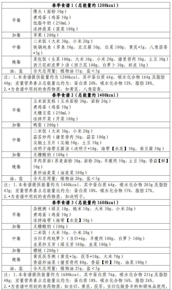 国家出手教减肥，东北地区食谱来了……吉林人快收藏！