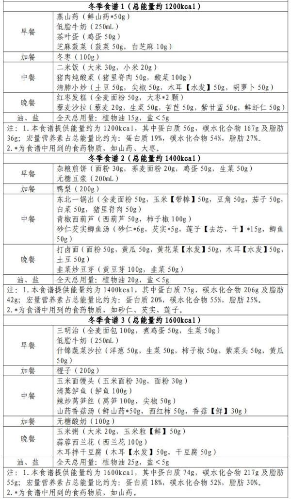 国家出手教减肥，东北地区食谱来了……吉林人快收藏！