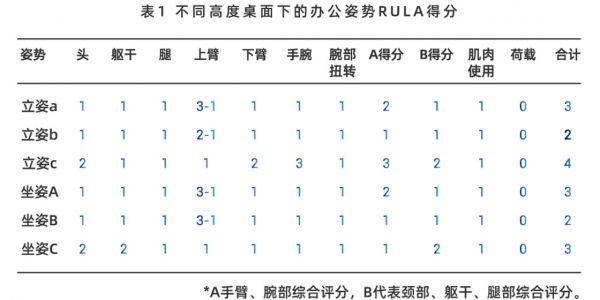 不同高度桌面下的办公姿势RULA得分