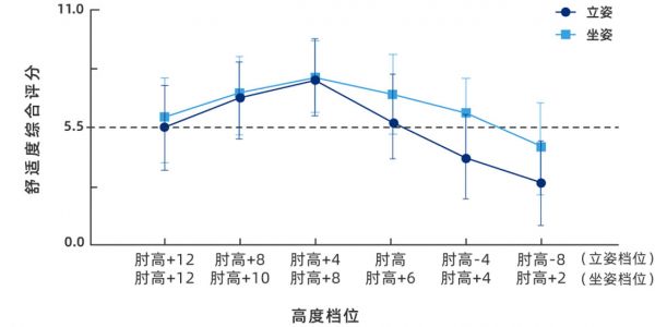 坐站姿势舒适度综合评分示意图