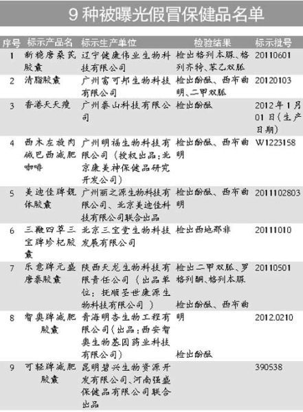 经核实上述产品为假冒保健食品