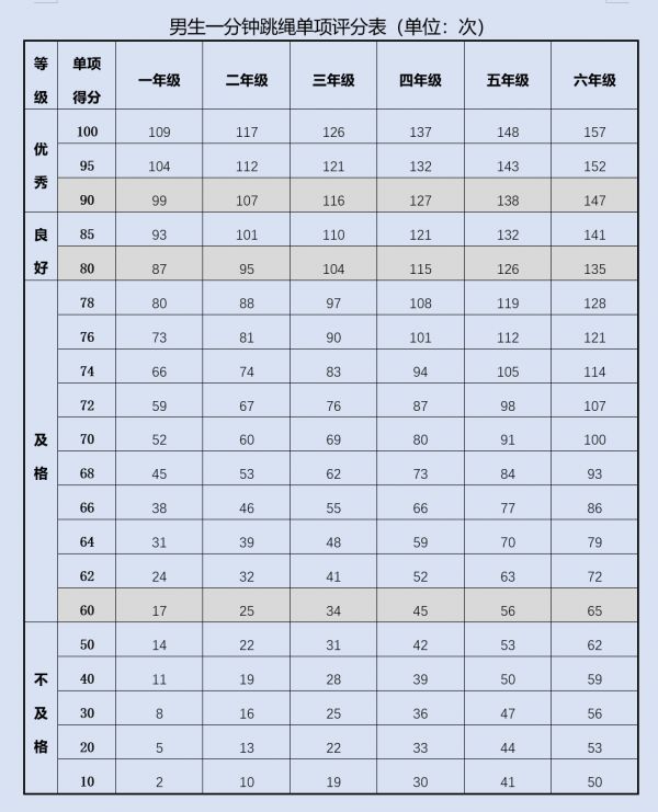 一分钟跳绳测试要求及评分标准