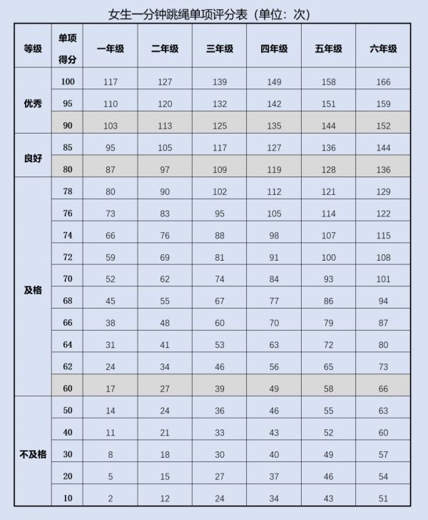 一分钟跳绳测试要求及评分标准