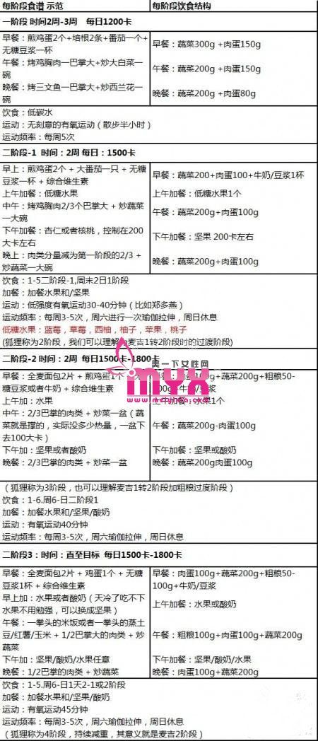 減肥成功案例：自己改良的麥吉減肥 狂瘦10斤