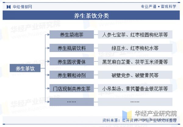 养生茶饮分类