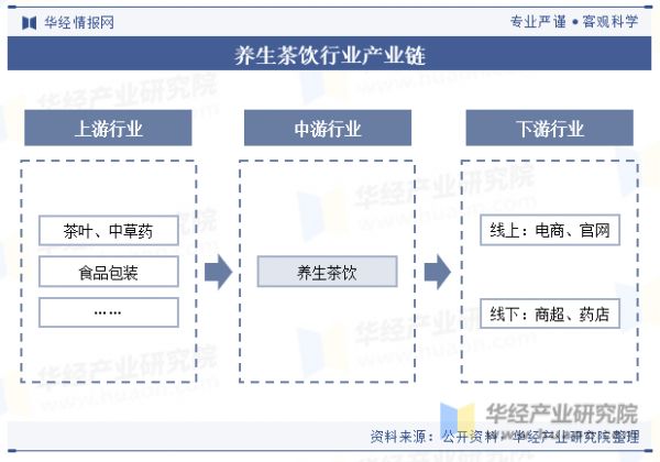 养生茶饮行业产业链