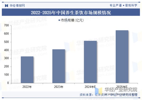 2022-2025年中国养生茶饮市场规模情况