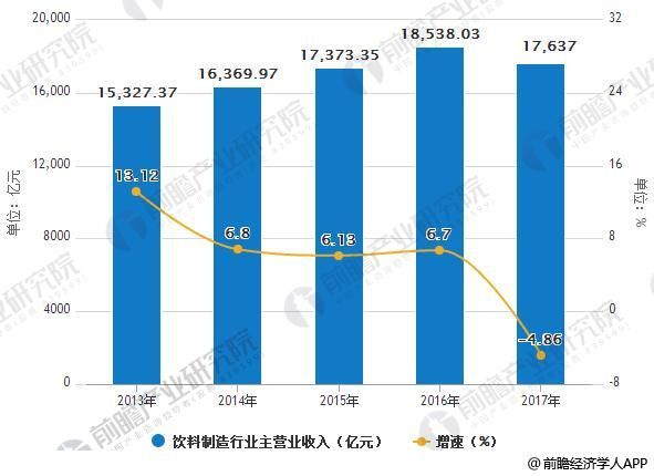 2013-2017年中国饮料制造行业主营业收入统计及增长情况