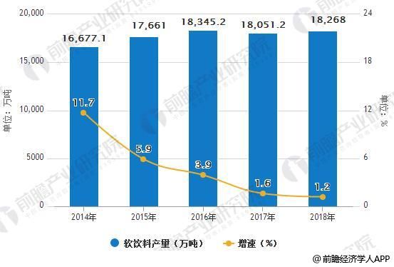 2014-2018年软饮料产量统计及增长情况预测