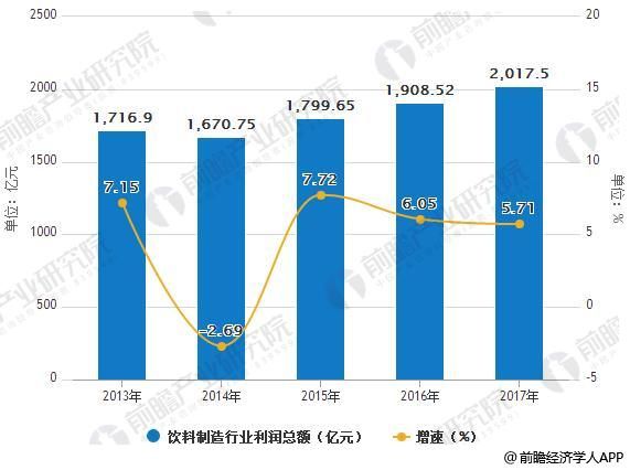 2013-2017年中国饮料制造行业利润总额统计及增长情况