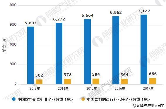 2013-2017年中国饮料制造行业企业数量统计情况