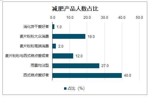 2023年減肥產(chǎn)品市場規(guī)模分析：天貓平臺減肥產(chǎn)品市場占比超過50%